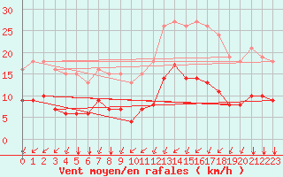 Courbe de la force du vent pour Aytr-Plage (17)