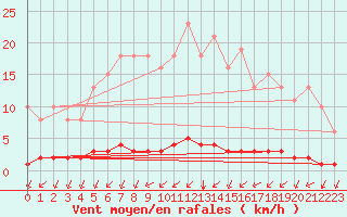 Courbe de la force du vent pour Trelly (50)