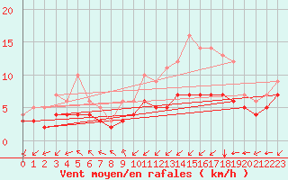 Courbe de la force du vent pour Blus (40)