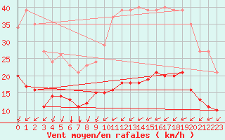 Courbe de la force du vent pour Montroy (17)