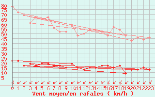 Courbe de la force du vent pour Chamonix-Mont-Blanc (74)