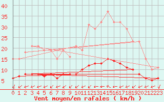 Courbe de la force du vent pour Aigrefeuille d