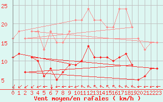 Courbe de la force du vent pour Saint-Mdard-d