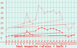 Courbe de la force du vent pour Le Vanneau-Irleau (79)