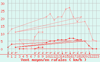 Courbe de la force du vent pour Amur (79)