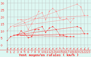 Courbe de la force du vent pour Saint-Martial-de-Vitaterne (17)
