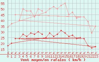 Courbe de la force du vent pour Aytr-Plage (17)