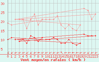 Courbe de la force du vent pour Saint-Mdard-d