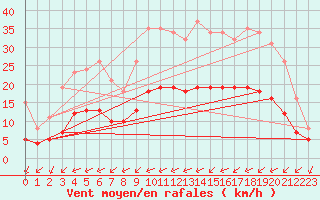 Courbe de la force du vent pour Saint-Jean-de-Liversay (17)