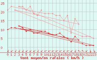 Courbe de la force du vent pour Aniane (34)