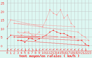 Courbe de la force du vent pour Tauxigny (37)