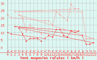 Courbe de la force du vent pour Bellengreville (14)