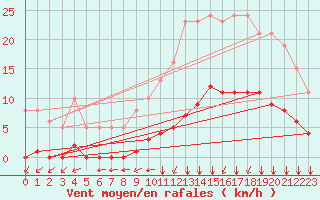 Courbe de la force du vent pour Lagny-sur-Marne (77)