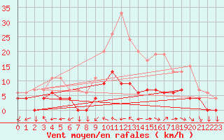 Courbe de la force du vent pour Aix-en-Provence (13)