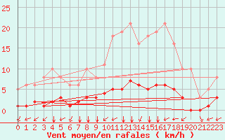 Courbe de la force du vent pour Sandillon (45)