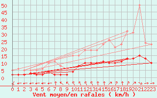 Courbe de la force du vent pour Corsept (44)