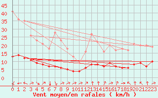 Courbe de la force du vent pour Saint-Romain-de-Colbosc (76)