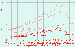 Courbe de la force du vent pour Woluwe-Saint-Pierre (Be)