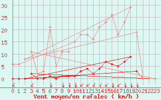 Courbe de la force du vent pour Saint-Vran (05)