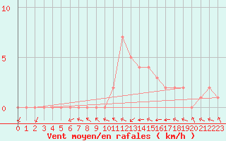 Courbe de la force du vent pour Douzy (08)