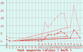 Courbe de la force du vent pour Grandfresnoy (60)