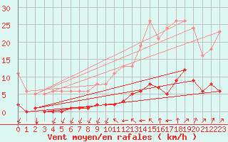 Courbe de la force du vent pour Chailles (41)
