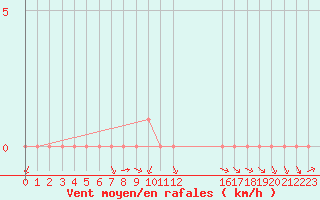 Courbe de la force du vent pour Douzy (08)