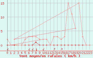 Courbe de la force du vent pour Castellbell i el Vilar (Esp)