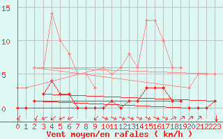 Courbe de la force du vent pour Millau (12)