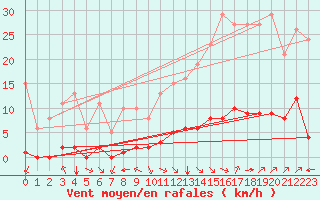 Courbe de la force du vent pour Jan (Esp)