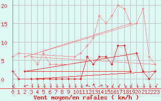 Courbe de la force du vent pour Chamonix-Mont-Blanc (74)