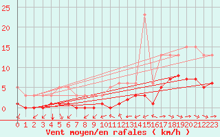 Courbe de la force du vent pour Grimentz (Sw)