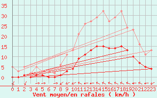 Courbe de la force du vent pour Luc-sur-Orbieu (11)