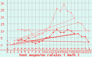 Courbe de la force du vent pour Carrion de Calatrava (Esp)