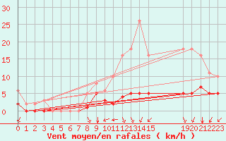 Courbe de la force du vent pour La Chapelle-Montreuil (86)
