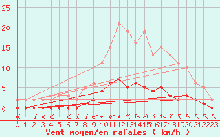 Courbe de la force du vent pour Tauxigny (37)