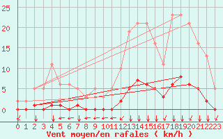 Courbe de la force du vent pour Villefontaine (38)