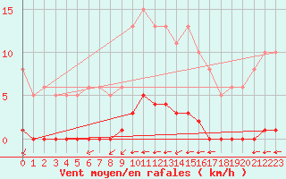 Courbe de la force du vent pour Aizenay (85)