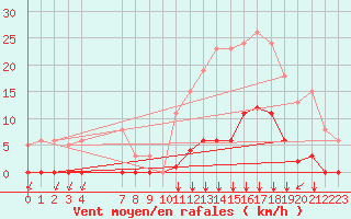 Courbe de la force du vent pour Saint-Vran (05)