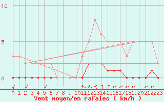 Courbe de la force du vent pour Millau (12)