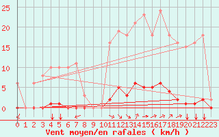 Courbe de la force du vent pour Saint-Vran (05)