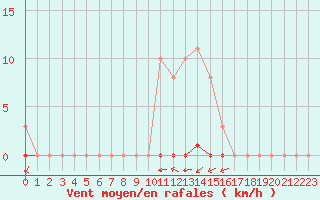 Courbe de la force du vent pour Sainte-Genevive-des-Bois (91)