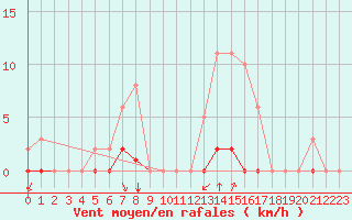 Courbe de la force du vent pour Saint-Clment-de-Rivire (34)