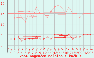 Courbe de la force du vent pour Herserange (54)