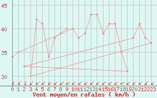 Courbe de la force du vent pour la bouée 6100280