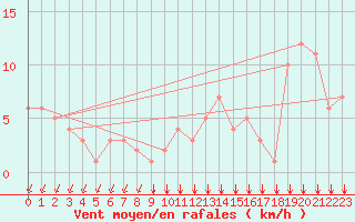 Courbe de la force du vent pour Rochegude (26)
