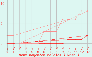 Courbe de la force du vent pour Lans-en-Vercors (38)