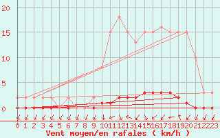 Courbe de la force du vent pour Nris-les-Bains (03)