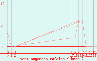 Courbe de la force du vent pour Boulaide (Lux)