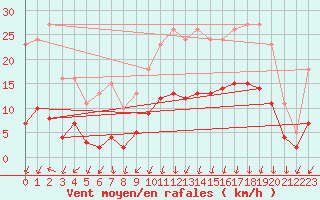 Courbe de la force du vent pour Lans-en-Vercors - Les Allires (38)